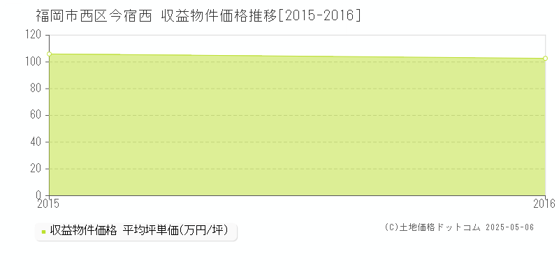 福岡市西区今宿西のアパート価格推移グラフ 
