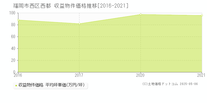 西都(福岡市西区)の収益物件価格推移グラフ(坪単価)[2016-2021年]