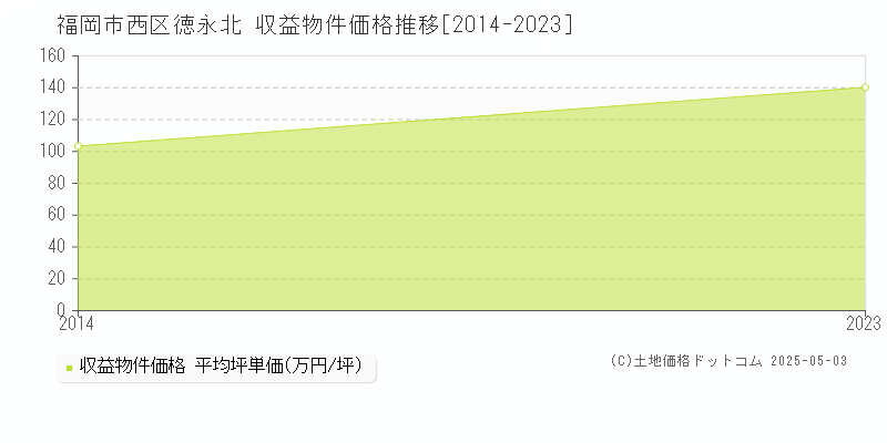 徳永北(福岡市西区)の収益物件価格推移グラフ(坪単価)[2014-2023年]