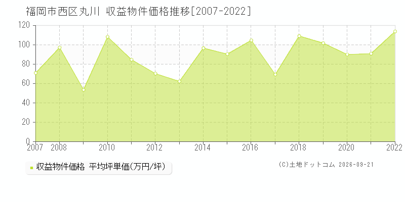 福岡市西区丸川の収益物件価格推移グラフ(坪単価)[2007-2022年]