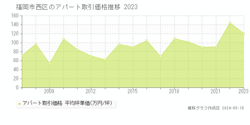 福岡市西区のアパート価格推移グラフ 