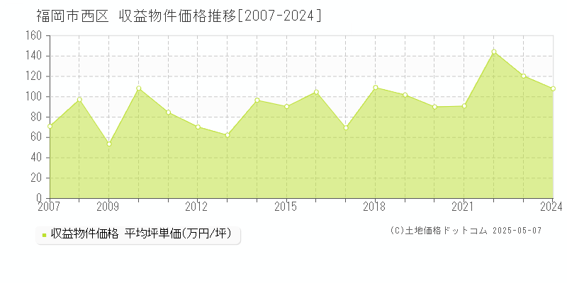 全域(福岡市西区)の収益物件価格推移グラフ(坪単価)[2007-2024年]