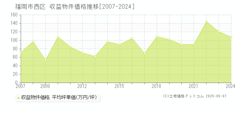 福岡市西区のアパート取引価格推移グラフ 