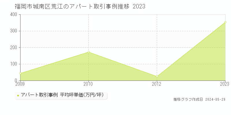 福岡市城南区荒江のアパート価格推移グラフ 