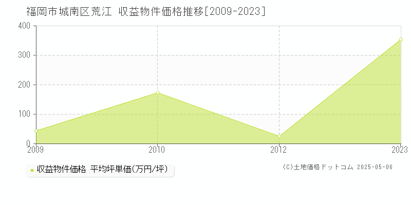 荒江(福岡市城南区)の収益物件価格推移グラフ(坪単価)[2009-2023年]