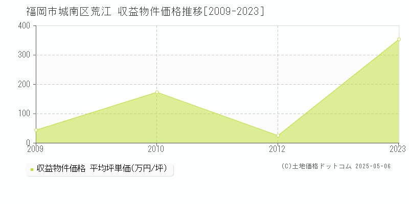 福岡市城南区荒江のアパート価格推移グラフ 