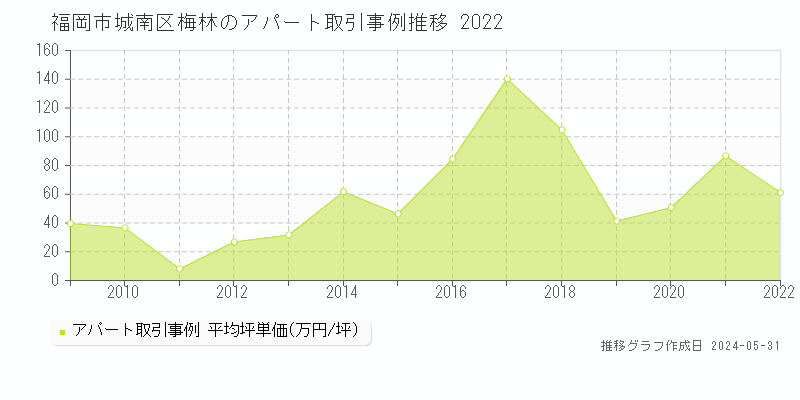 福岡市城南区梅林のアパート価格推移グラフ 