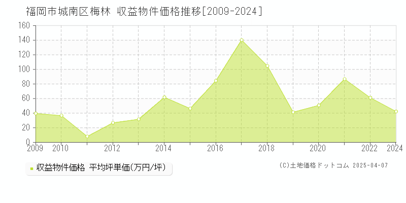 福岡市城南区梅林のアパート価格推移グラフ 