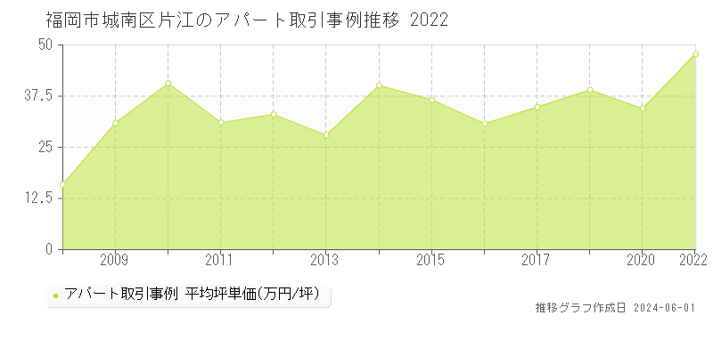 福岡市城南区片江のアパート価格推移グラフ 