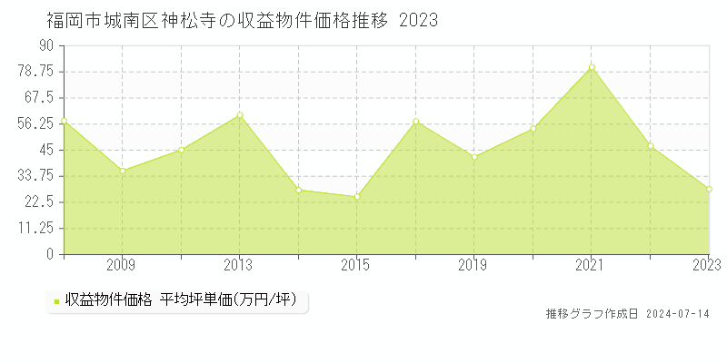 福岡市城南区神松寺のアパート価格推移グラフ 