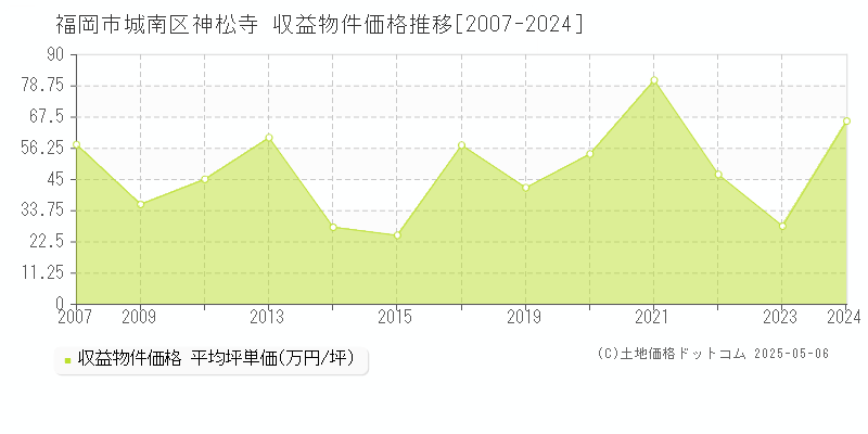 福岡市城南区神松寺のアパート価格推移グラフ 