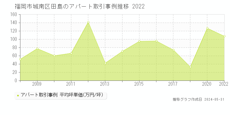 福岡市城南区田島のアパート価格推移グラフ 