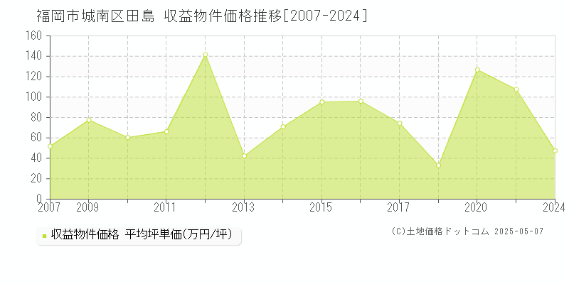 田島(福岡市城南区)の収益物件価格推移グラフ(坪単価)[2007-2024年]