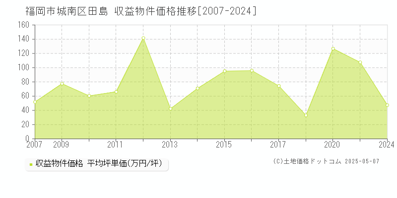 福岡市城南区田島のアパート価格推移グラフ 