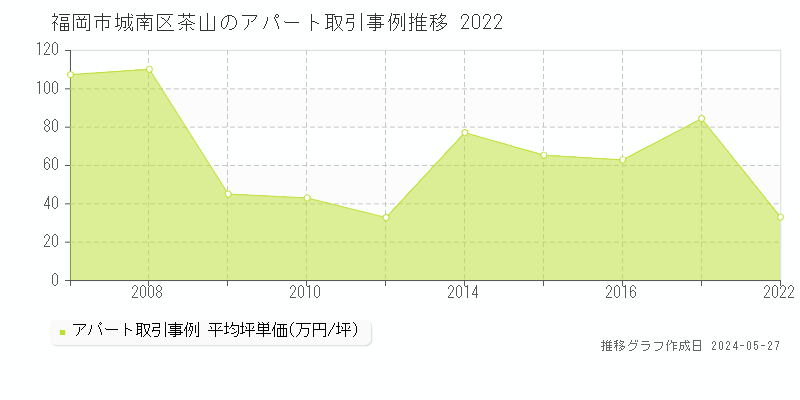 福岡市城南区茶山のアパート価格推移グラフ 