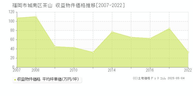 茶山(福岡市城南区)の収益物件価格推移グラフ(坪単価)[2007-2022年]