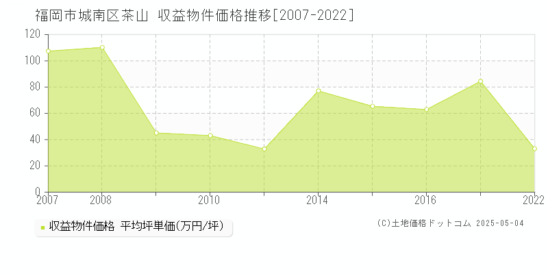 福岡市城南区茶山のアパート価格推移グラフ 