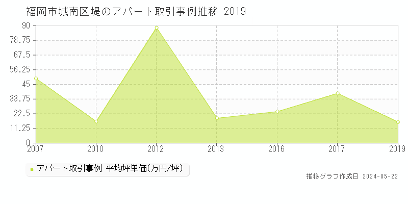 福岡市城南区堤のアパート価格推移グラフ 