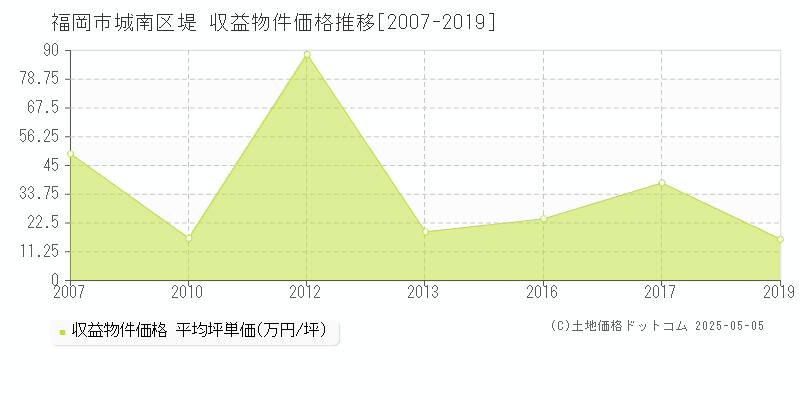 堤(福岡市城南区)の収益物件価格推移グラフ(坪単価)[2007-2019年]