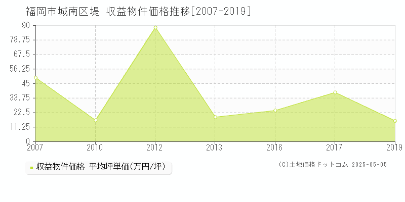 福岡市城南区堤のアパート価格推移グラフ 