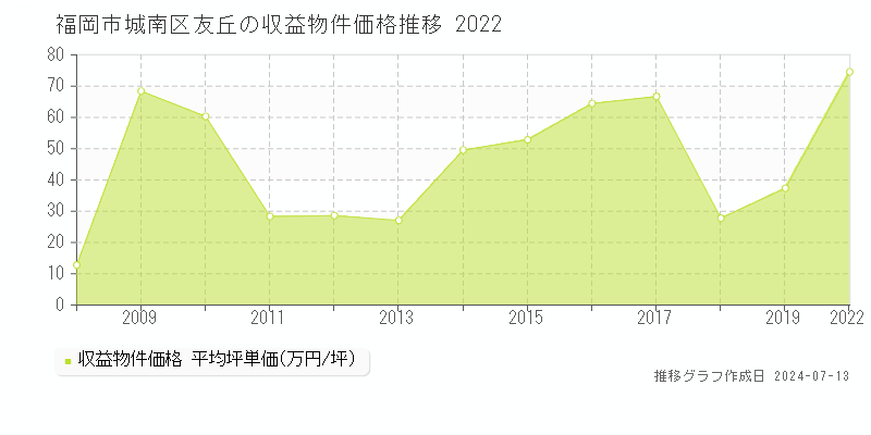 福岡市城南区友丘のアパート価格推移グラフ 