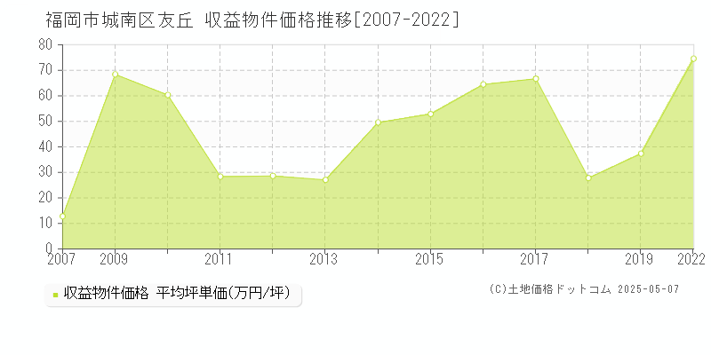 友丘(福岡市城南区)の収益物件価格推移グラフ(坪単価)[2007-2022年]