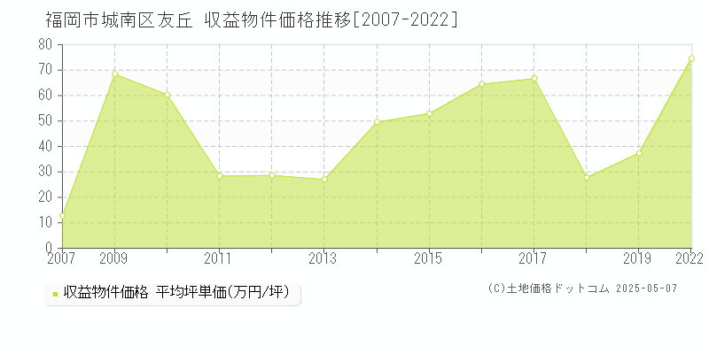 福岡市城南区友丘のアパート価格推移グラフ 