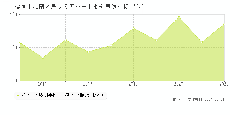 福岡市城南区鳥飼のアパート価格推移グラフ 