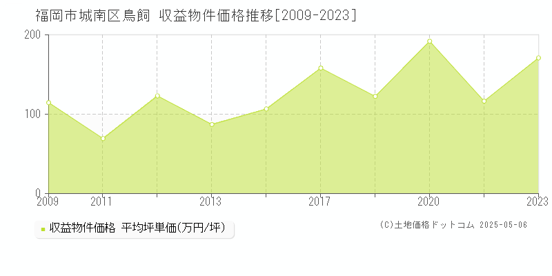鳥飼(福岡市城南区)の収益物件価格推移グラフ(坪単価)[2009-2023年]