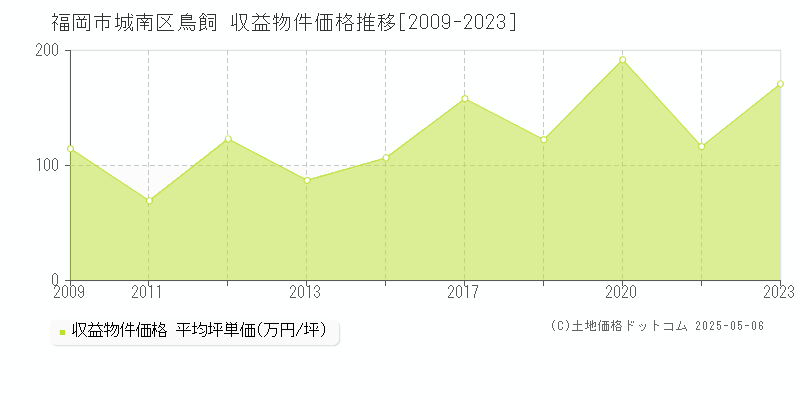 福岡市城南区鳥飼のアパート価格推移グラフ 