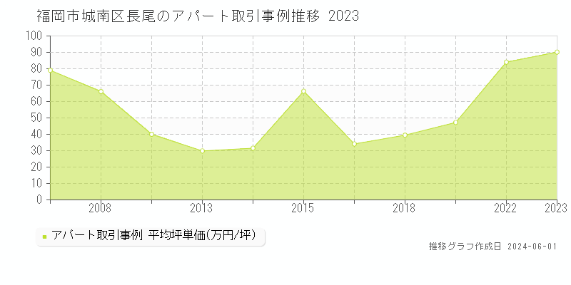 福岡市城南区長尾のアパート価格推移グラフ 