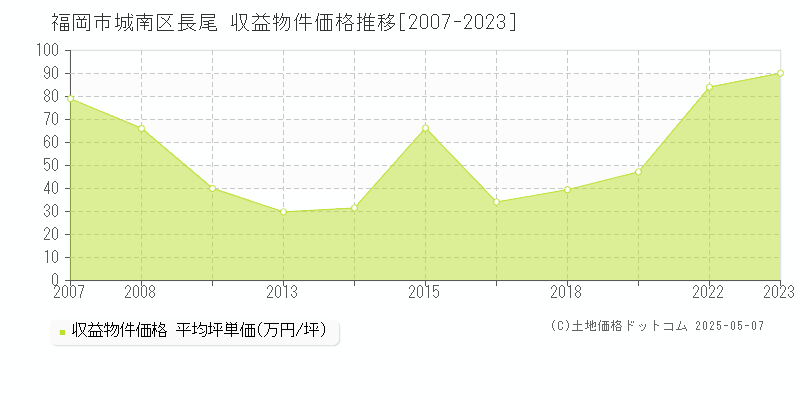 長尾(福岡市城南区)の収益物件価格推移グラフ(坪単価)[2007-2023年]