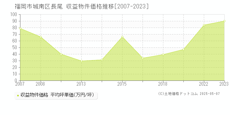 福岡市城南区長尾のアパート価格推移グラフ 