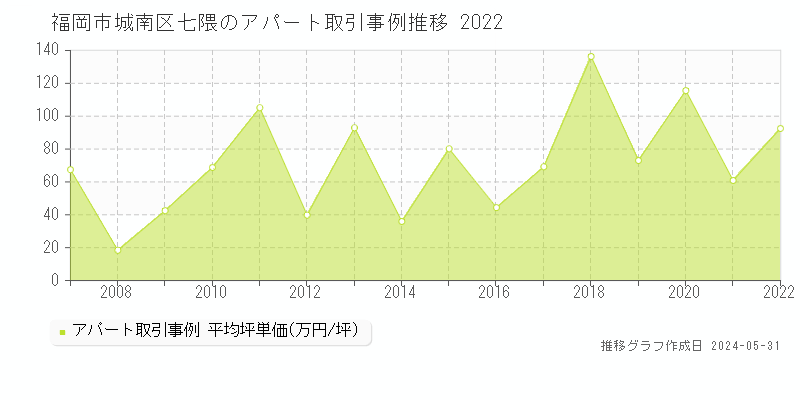 福岡市城南区七隈のアパート価格推移グラフ 