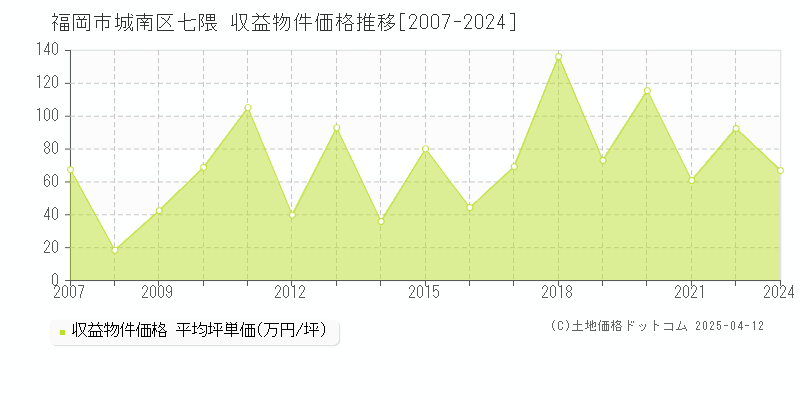 福岡市城南区七隈のアパート価格推移グラフ 