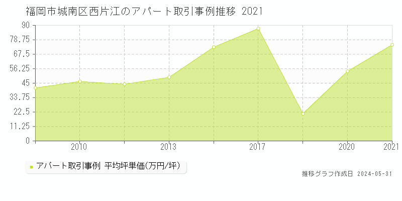 福岡市城南区西片江のアパート価格推移グラフ 