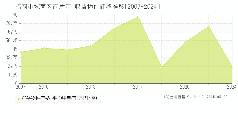 西片江(福岡市城南区)の収益物件価格推移グラフ(坪単価)[2007-2024年]