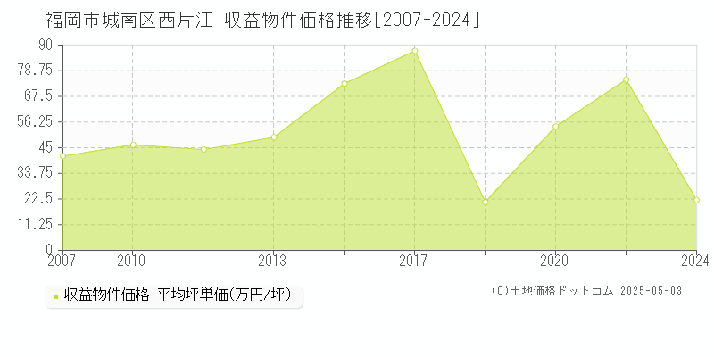 福岡市城南区西片江のアパート価格推移グラフ 