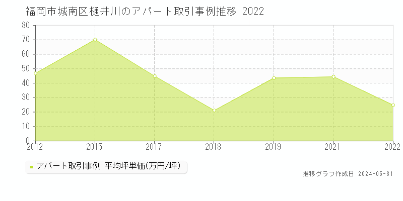 福岡市城南区樋井川のアパート取引事例推移グラフ 