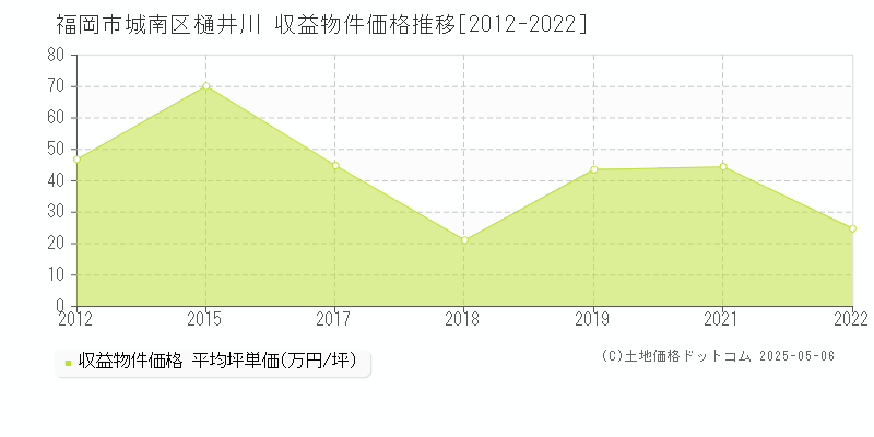 樋井川(福岡市城南区)の収益物件価格推移グラフ(坪単価)[2012-2022年]