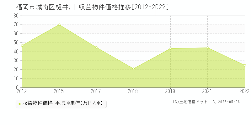 福岡市城南区樋井川のアパート取引事例推移グラフ 