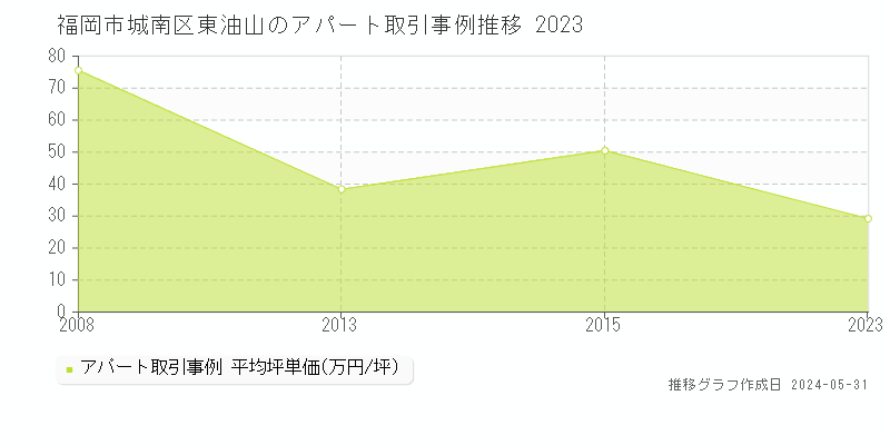 福岡市城南区東油山のアパート価格推移グラフ 