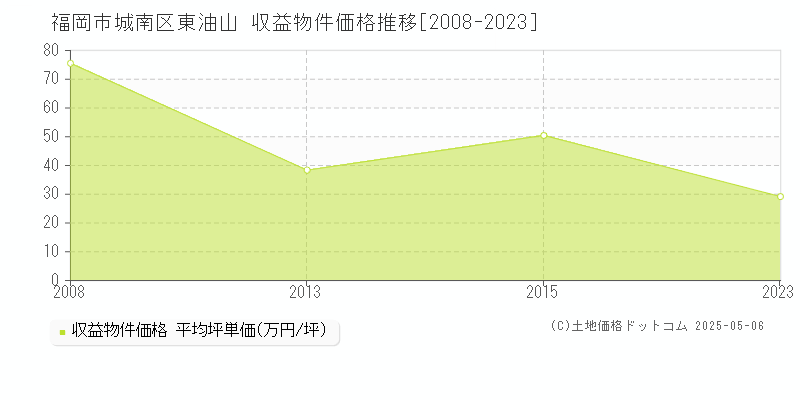 東油山(福岡市城南区)の収益物件価格推移グラフ(坪単価)[2008-2023年]