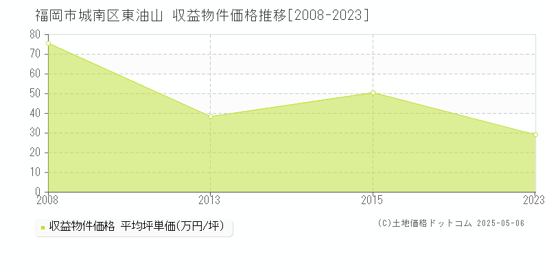 福岡市城南区東油山のアパート価格推移グラフ 