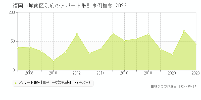 福岡市城南区別府のアパート価格推移グラフ 
