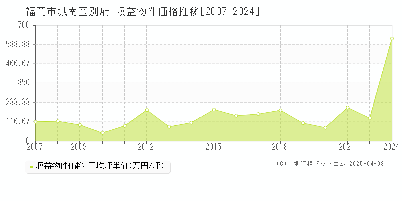 福岡市城南区別府のアパート価格推移グラフ 