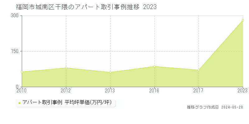 福岡市城南区干隈のアパート価格推移グラフ 