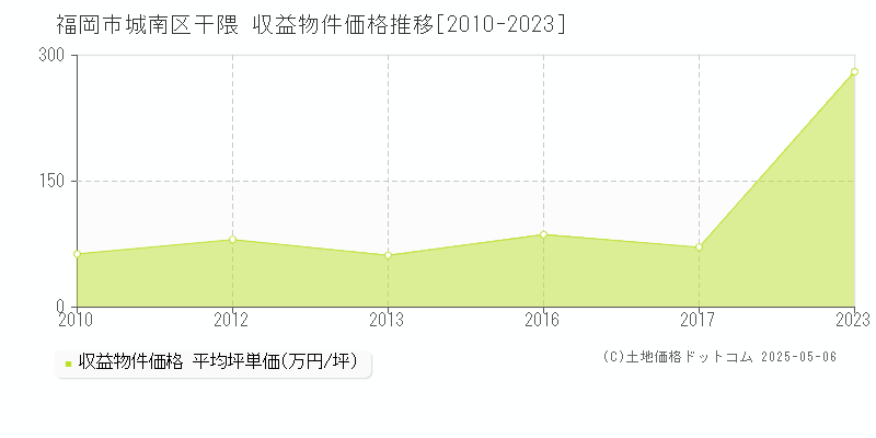 干隈(福岡市城南区)の収益物件価格推移グラフ(坪単価)[2010-2023年]