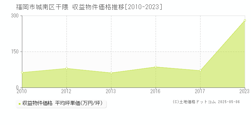 福岡市城南区干隈のアパート価格推移グラフ 