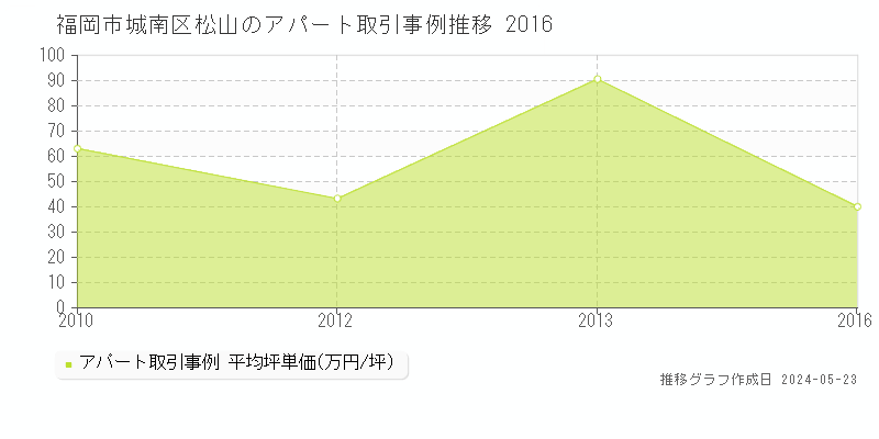 福岡市城南区松山のアパート取引価格推移グラフ 